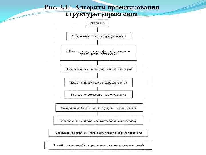 Рис. 3. 14. Алгоритм проектирования структуры управления 
