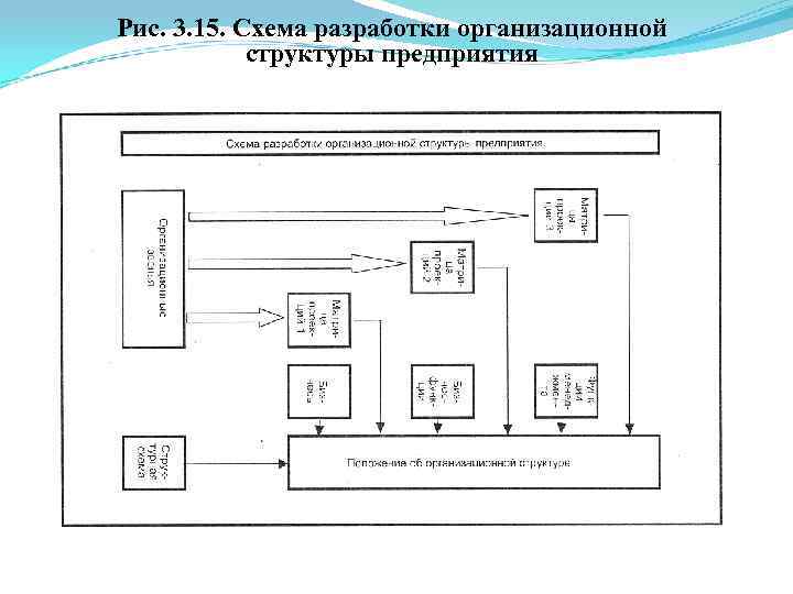 Рис. 3. 15. Схема разработки организационной структуры предприятия 