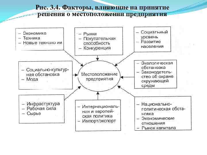 Рис. 3. 4. Факторы, влияющие на принятие решения о местоположении предприятия 