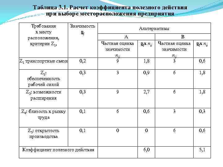 Таблица 3. 1. Расчет коэффициента полезного действия при выборе месторасположения предприятия Требования к месту