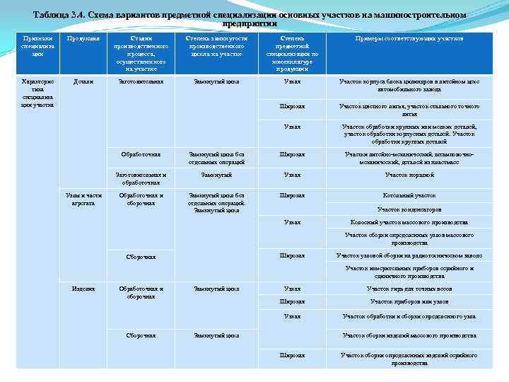 Таблица 3. 4. Схема вариантов предметной специализации основных участков на машиностроительном предприятии Признаки специализа
