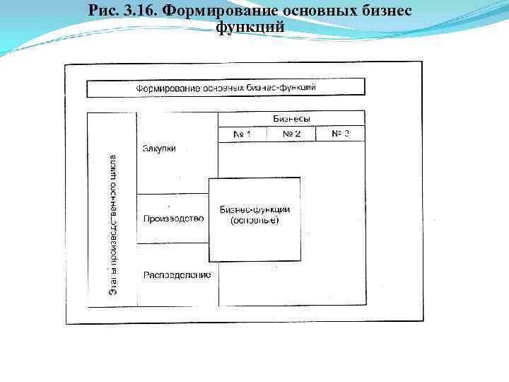 Рис. 3. 16. Формирование основных бизнес функций 