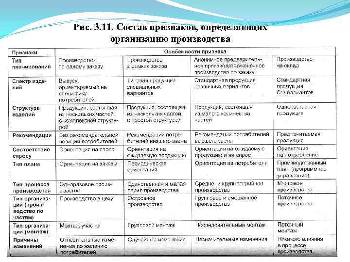 Рис. 3. 11. Состав признаков, определяющих организацию производства 