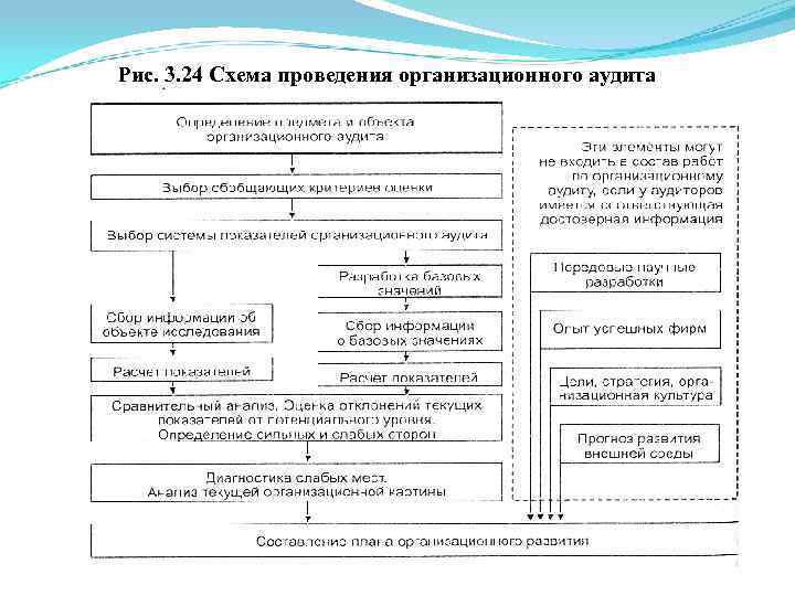 Рис. 3. 24 Схема проведения организационного аудита 