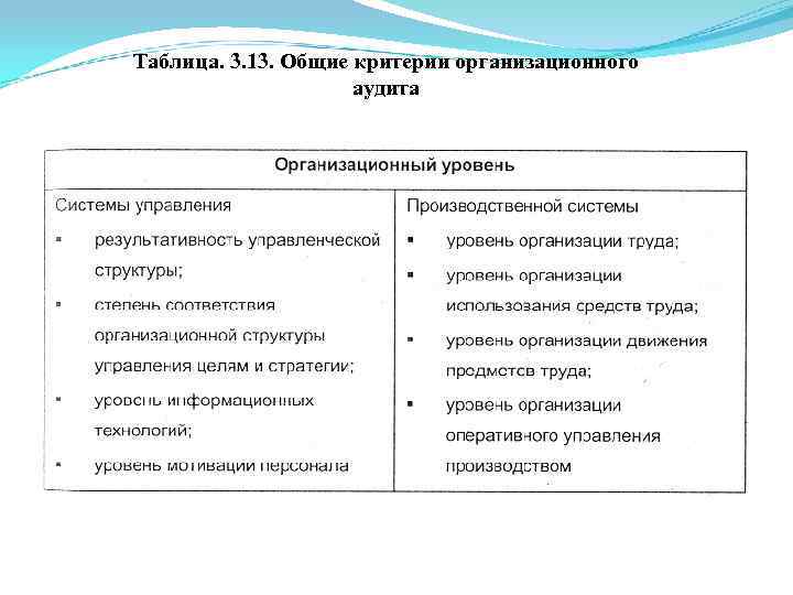 Таблица. 3. 13. Общие критерии организационного аудита 