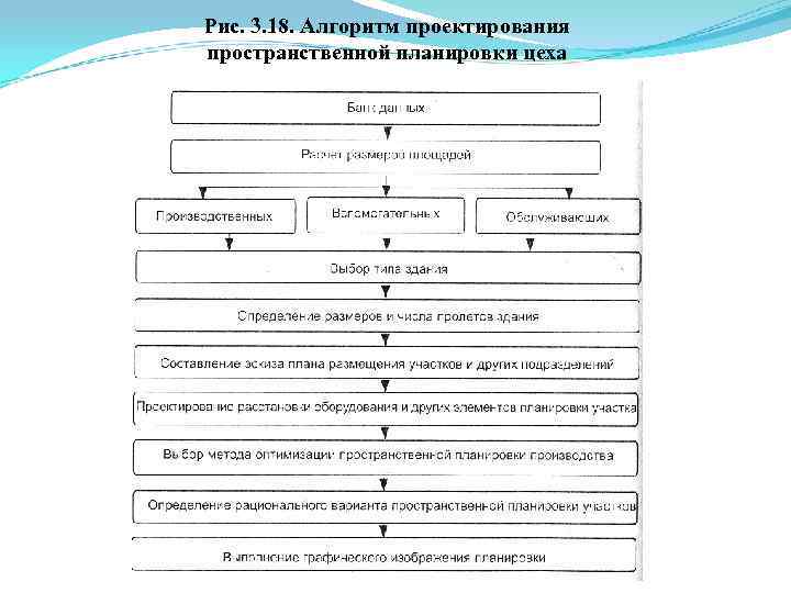 Рис. 3. 18. Алгоритм проектирования пространственной планировки цеха 