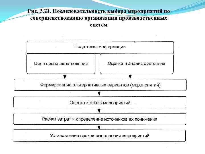 Рис. 3. 21. Последовательность выбора мероприятий по совершенствованию организации производственных систем 