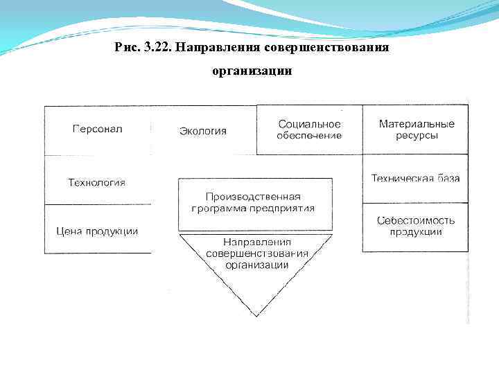 Рис. 3. 22. Направления совершенствования организации 