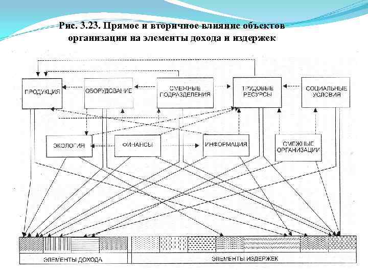 Объект воздействия. Элементы доходов. Основные элементы дохода. Элементы прибыли. Составные элементы дохода предприятия.