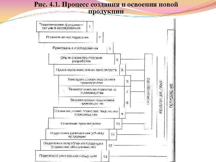 Рис. 4. 1. Процесс создания и освоения новой продукции 
