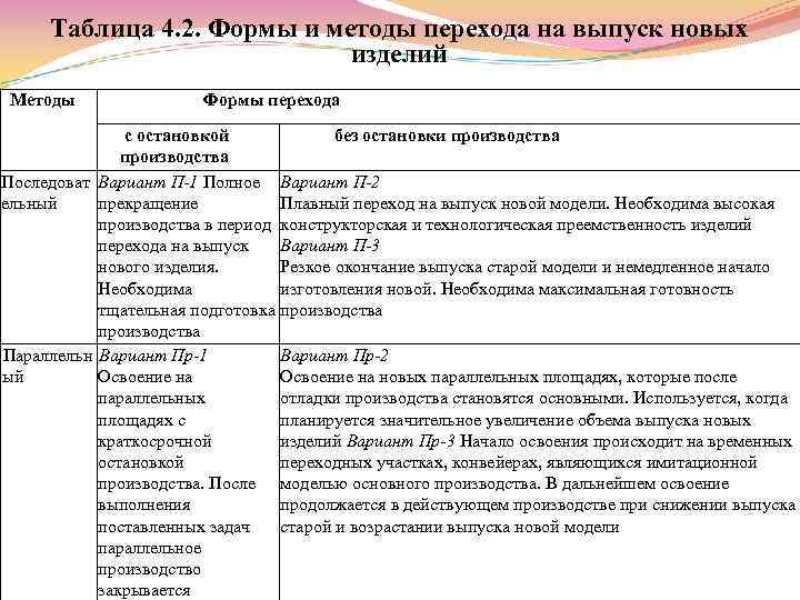 Таблица 4. 2. Формы и методы перехода на выпуск новых изделий Методы Формы перехода