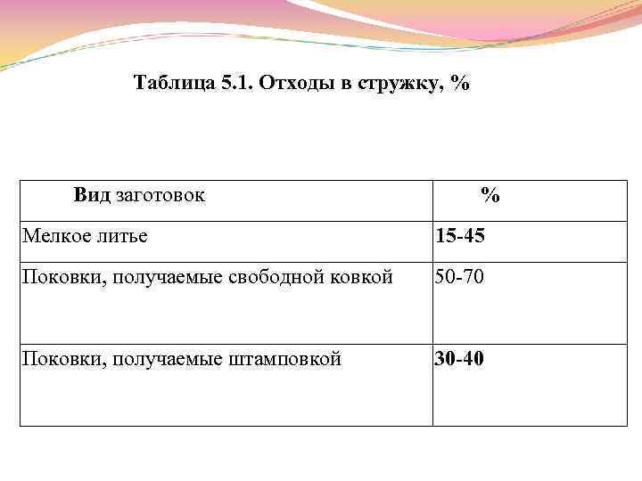Таблица 5. 1. Отходы в стружку, % Вид заготовок % Мелкое литье 15 45