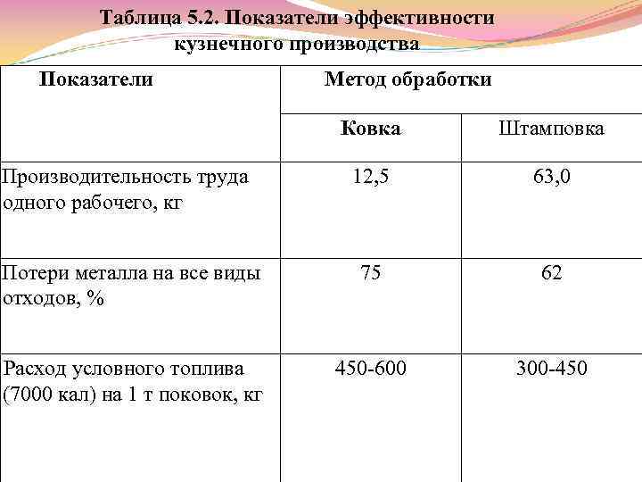 Таблица 5. 2. Показатели эффективности кузнечного производства Показатели Метод обработки Ковка Штамповка Производительность труда