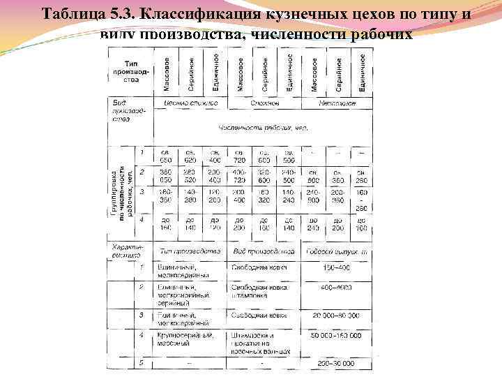 Цеха таблица. Классификация кузнечных цехов. Таблица цех. Существует следующая классификация кузнечных цехов. Классификация цехов по типу производства.