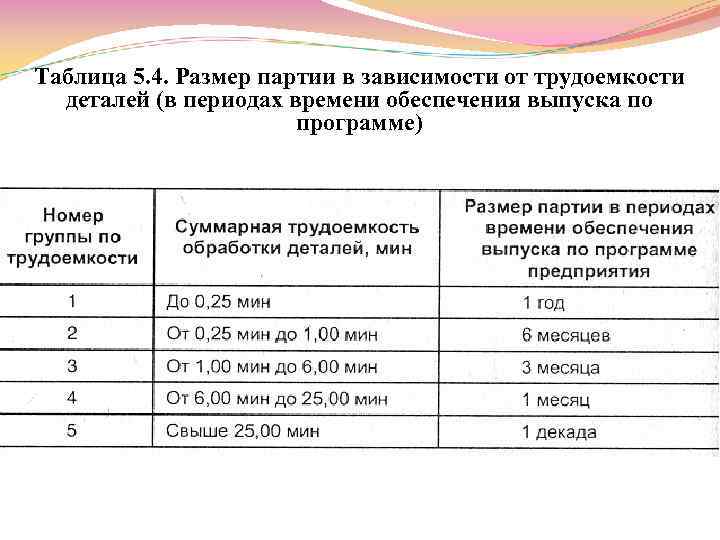 Таблица 5. 4. Размер партии в зависимости от трудоемкости деталей (в периодах времени обеспечения