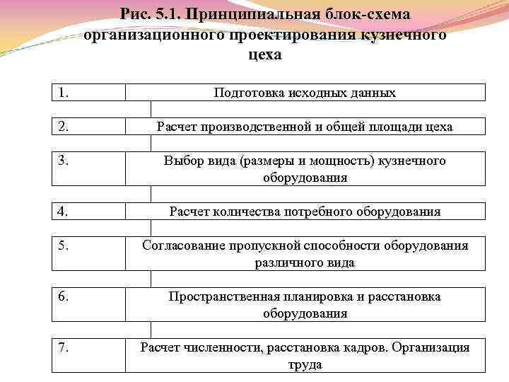 Рис. 5. 1. Принципиальная блок схема организационного проектирования кузнечного цеха 1. Подготовка исходных данных