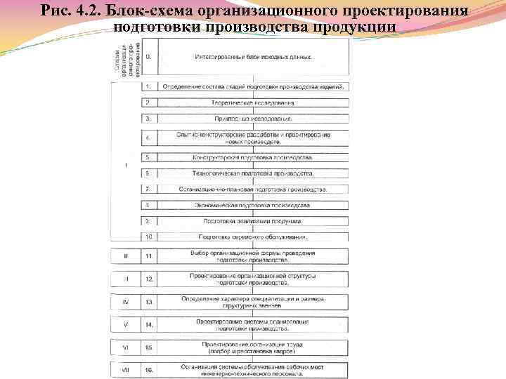 Рис. 4. 2. Блок схема организационного проектирования подготовки производства продукции 