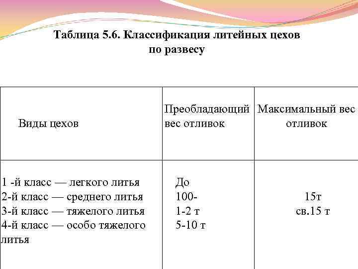 Таблица 5. 6. Классификация литейных цехов по развесу Виды цехов 1 й класс —