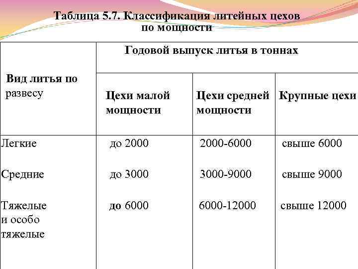 Таблица 5. 7. Классификация литейных цехов по мощности Годовой выпуск литья в тоннах Вид