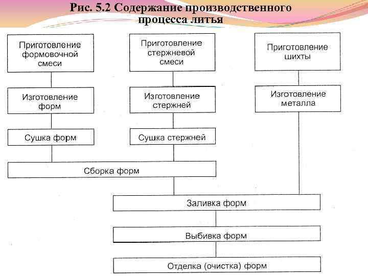 Рис. 5. 2 Содержание производственного процесса литья 