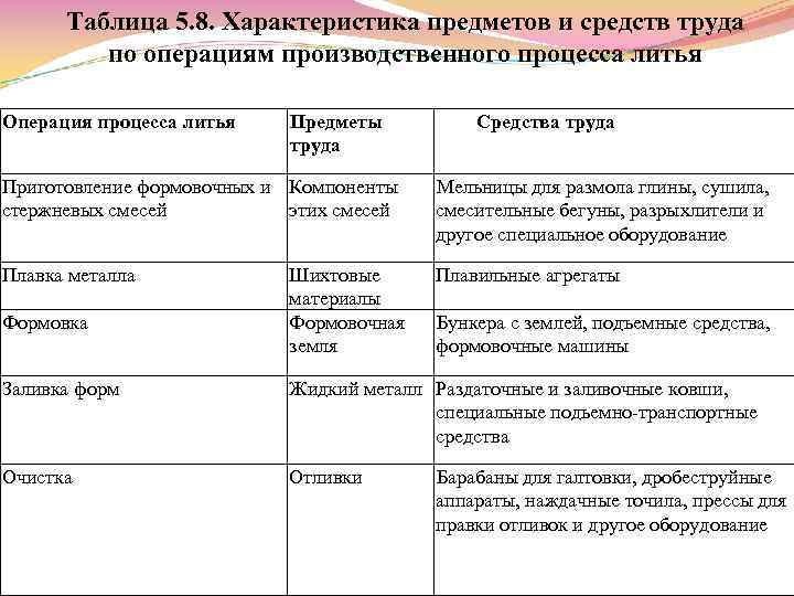 Характер вещи. Средства труда таблица. Характеристика средств труда. Предмет труда таблица. Характеристика труда таблица.