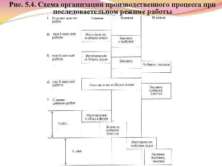 Рис. 5. 4. Схема организации производственного процесса при последоваетельном режиме работы 