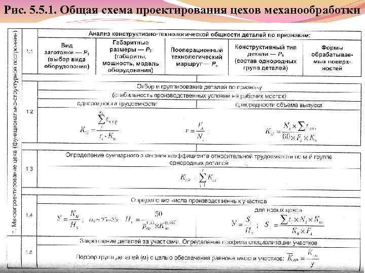 Рис. 5. 5. 1. Общая схема проектирования цехов механообработки 