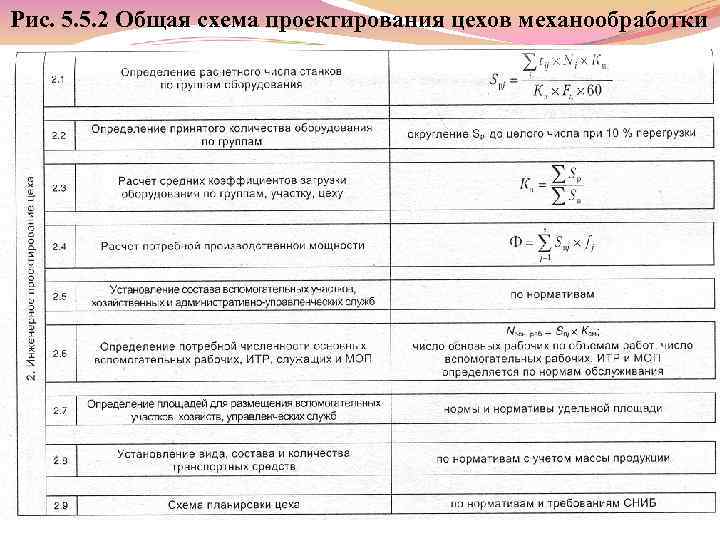 Рис. 5. 5. 2 Общая схема проектирования цехов механообработки 