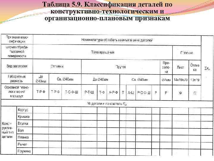 Таблица 5. 9. Классификация деталей по конструктивно технологическим и организационно плановым признакам 