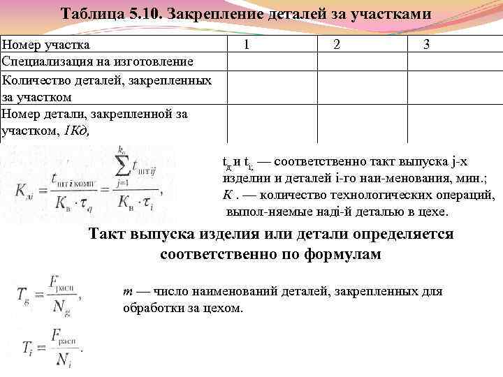 Таблица 5. 10. Закрепление деталей за участками Номер участка Специализация на изготовление Количество деталей,