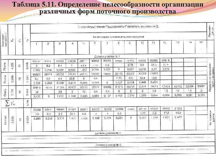 Таблица 5. 11. Определение целесообразности организации различных форм поточного производства 