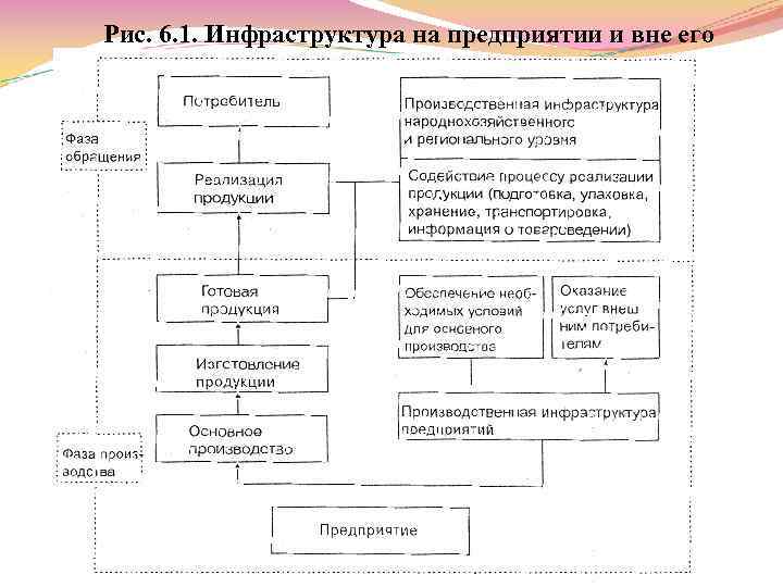 Рис. 6. 1. Инфраструктура на предприятии и вне его 