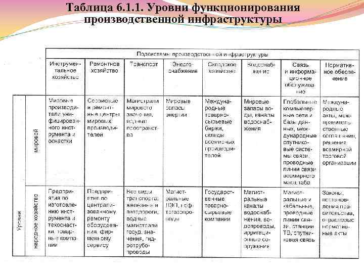 Таблица 6. 1. 1. Уровни функционирования производственной инфраструктуры 