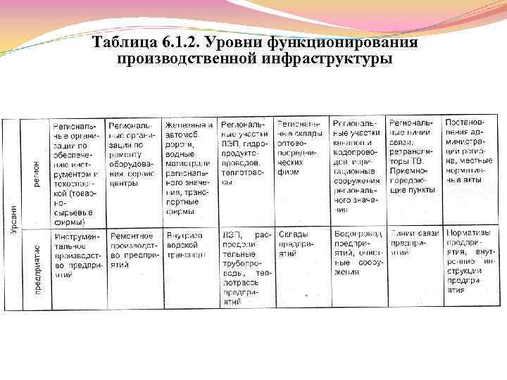 Таблица 6. 1. 2. Уровни функционирования производственной инфраструктуры 
