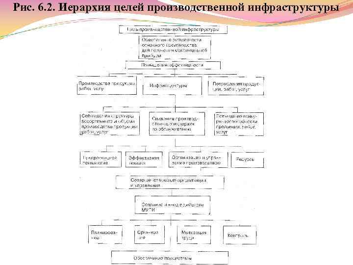 Рис. 6. 2. Иерархия целей производственной инфраструктуры 