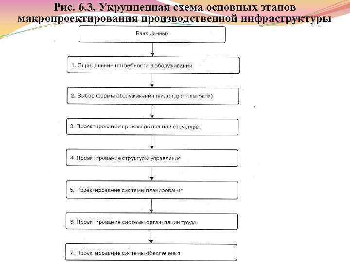 Рис. 6. 3. Укрупненная схема основных этапов макропроектирования производственной инфраструктуры 