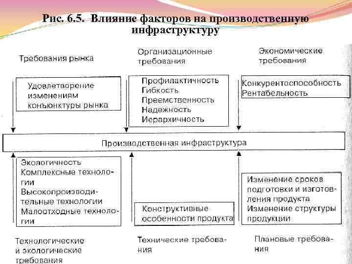 Рис. 6. 5. Влияние факторов на производственную инфраструктуру 