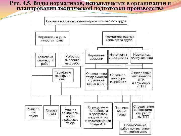 Рис. 4. 5. Виды нормативов, используемых в организации и планировании технической подготовки производства 
