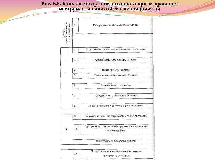 Рис. 6. 8. Блок схема организационного проектирования инструментального обеспечения (начало) 