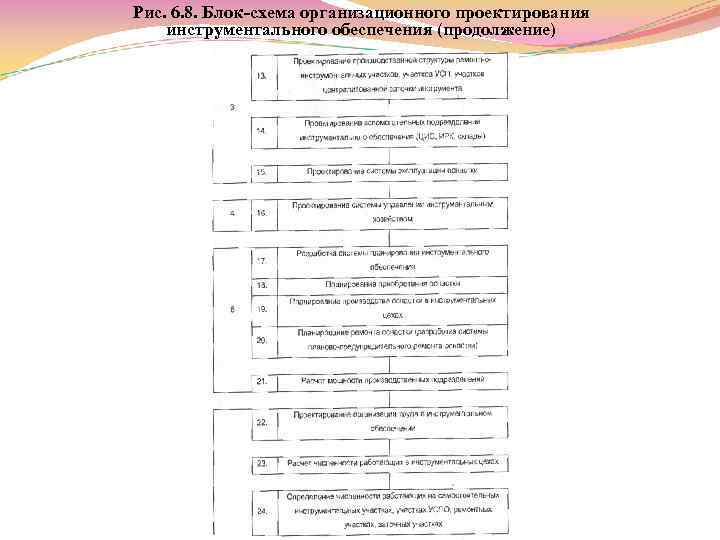 Рис. 6. 8. Блок схема организационного проектирования инструментального обеспечения (продолжение) 