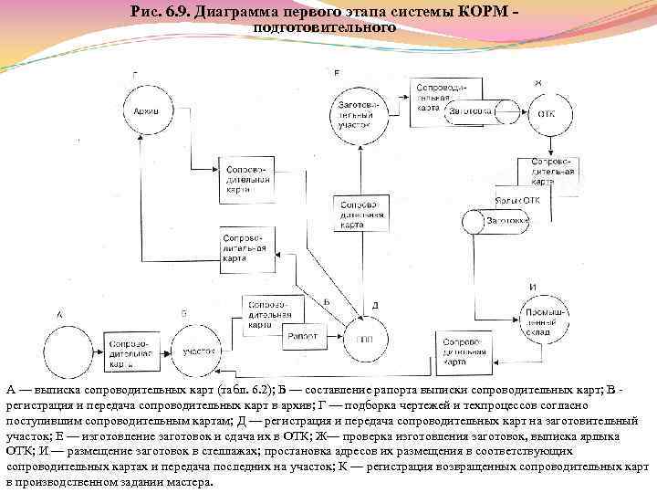 Рис. 6. 9. Диаграмма первого этапа системы КОРМ подготовительного А — выписка сопроводительных карт