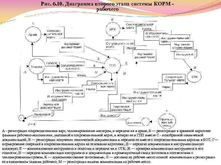 Рис. 6. 10. Диаграмма второго этапа системы КОРМ рабочего А регистрация сопроводительных карт, запланированных