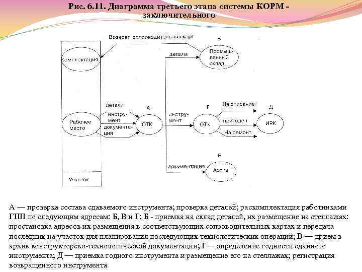 Рис. 6. 11. Диаграмма третьего этапа системы КОРМ заключительного А — проверка состава сдаваемого