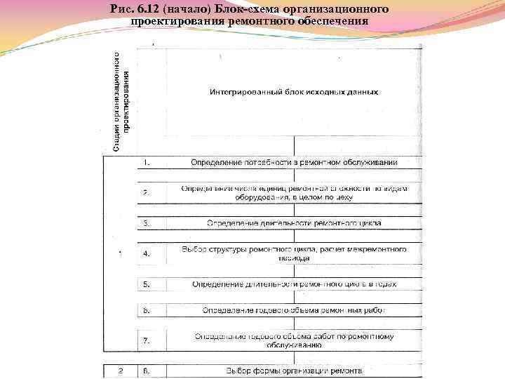Рис. 6. 12 (начало) Блок схема организационного проектирования ремонтного обеспечения 