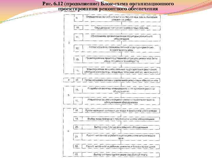 Рис. 6. 12 (продолжение) Блок схема организационного проектирования ремонтного обеспечения 