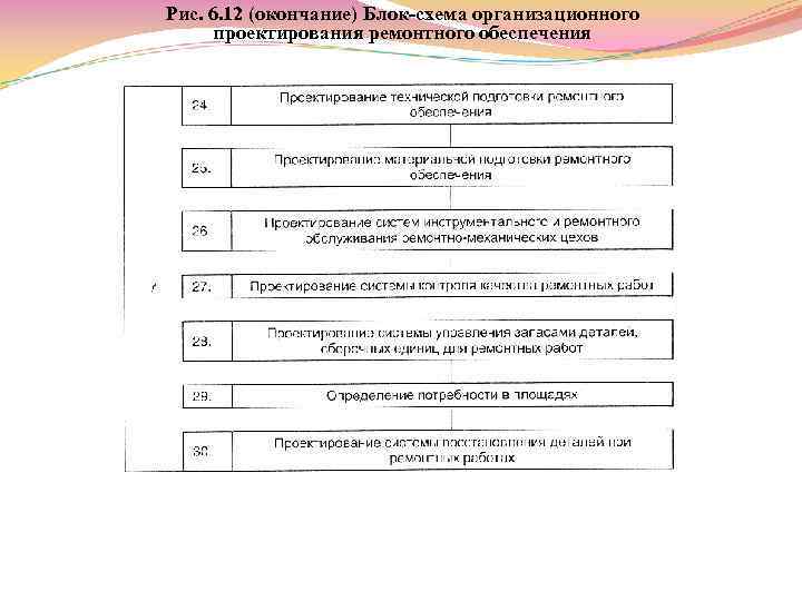 Рис. 6. 12 (окончание) Блок схема организационного проектирования ремонтного обеспечения 