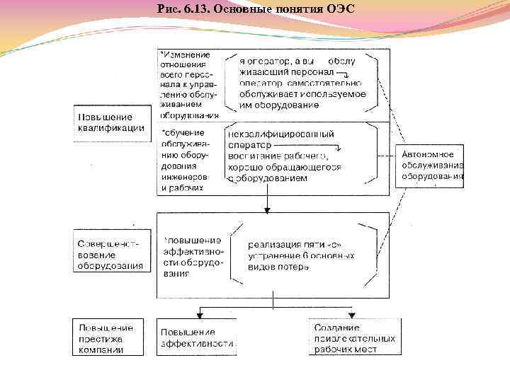 Рис. 6. 13. Основные понятия ОЭС 
