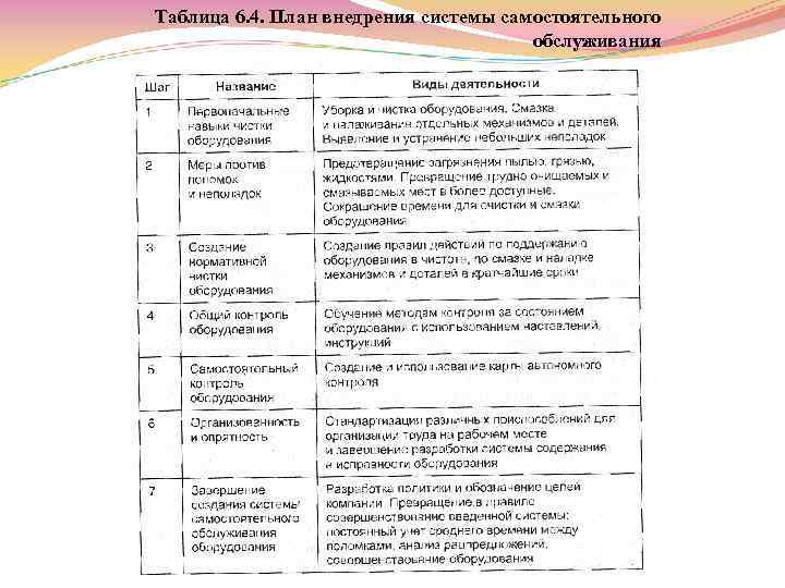 Таблица 6. 4. План внедрения системы самостоятельного обслуживания 