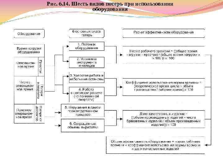 Рис. 6. 14. Шесть видов потерь при использовании оборудования 