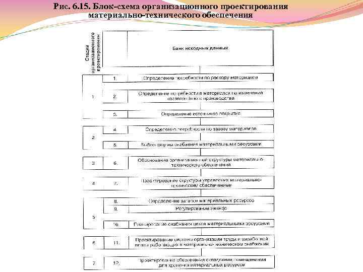 Рис. 6. 15. Блок схема организационного проектирования материально технического обеспечения 